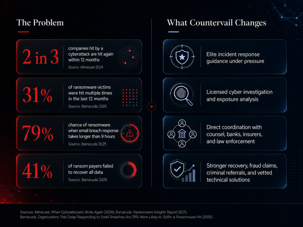 Infographic presenting statistics on cyberattacks and ransomware, contrasting problems with potential solutions. The left side lists issues such as recurrence of cyberattacks, percentage of victims hit multiple times, and recovery failures. The right side outlines changes proposed by Countervail, including elite incident response, licensed investigations, and improved coordination with various stakeholders.